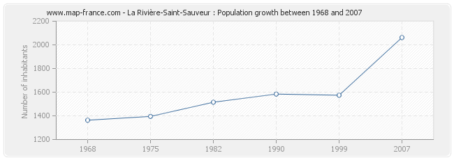 Population La Rivière-Saint-Sauveur